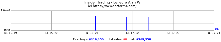Insider Trading Transactions for LeFevre Alan W