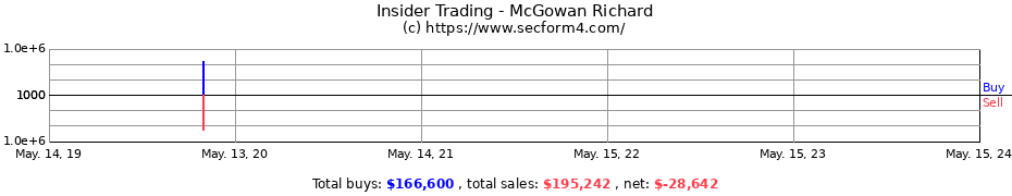 Insider Trading Transactions for McGowan Richard