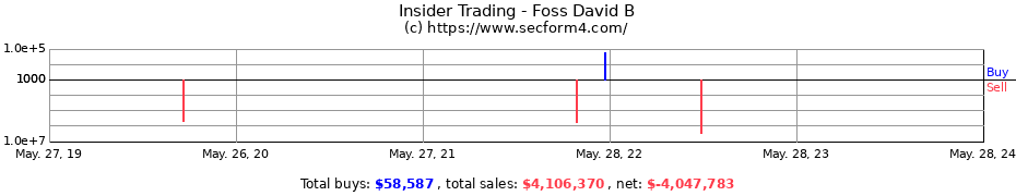 Insider Trading Transactions for Foss David B