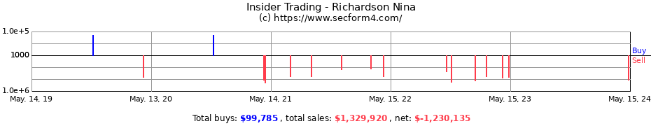 Insider Trading Transactions for Richardson Nina