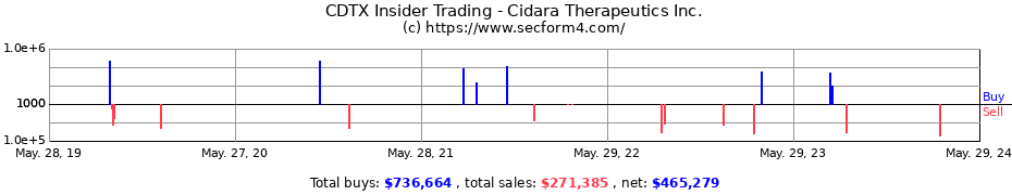 Insider Trading Transactions for Cidara Therapeutics Inc.
