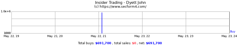 Insider Trading Transactions for Dyett John