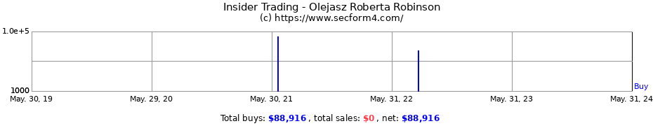 Insider Trading Transactions for Olejasz Roberta Robinson