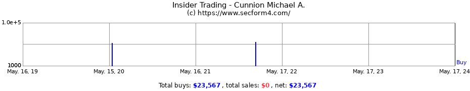 Insider Trading Transactions for Cunnion Michael A.