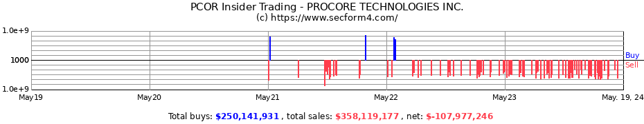 Insider Trading Transactions for PROCORE TECHNOLOGIES INC.