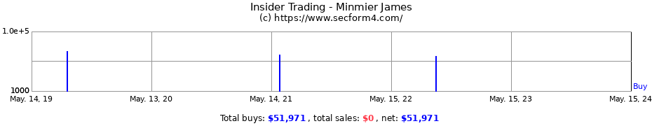 Insider Trading Transactions for Minmier James