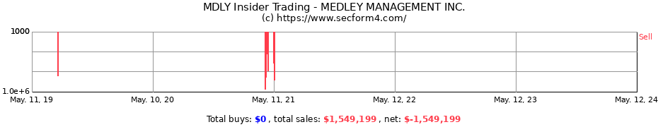 Insider Trading Transactions for MEDLEY MANAGEMENT INC.