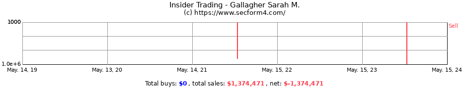 Insider Trading Transactions for Gallagher Sarah M.