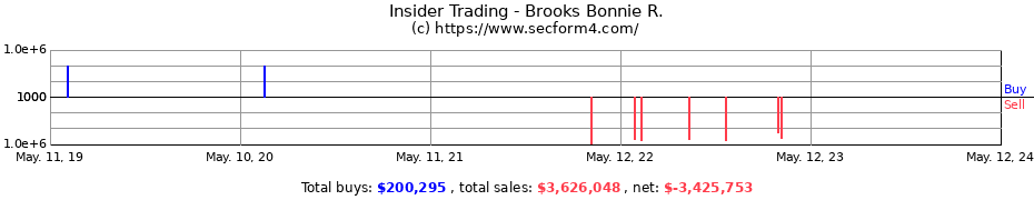 Insider Trading Transactions for Brooks Bonnie R.
