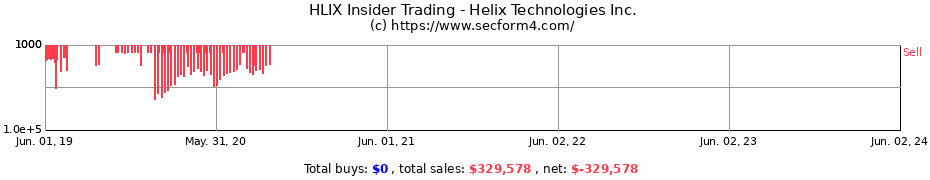 Insider Trading Transactions for Helix Technologies Inc.