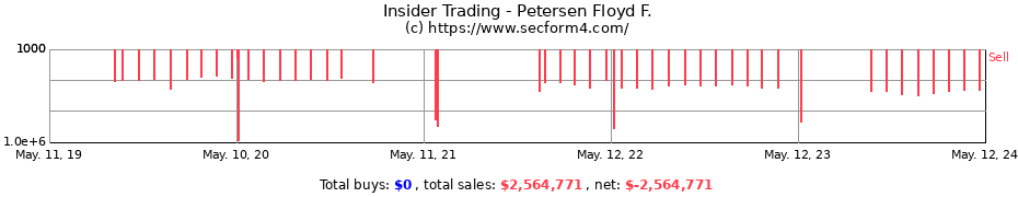 Insider Trading Transactions for Petersen Floyd F.