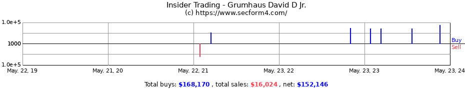 Insider Trading Transactions for Grumhaus David D Jr.