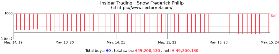 Insider Trading Transactions for Snow Frederick Philip