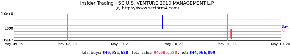 Insider Trading Transactions for SC U.S. VENTURE 2010 MANAGEMENT L.P.