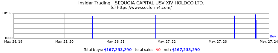 Insider Trading Transactions for SEQUOIA CAPITAL USV XIV HOLDCO LTD.