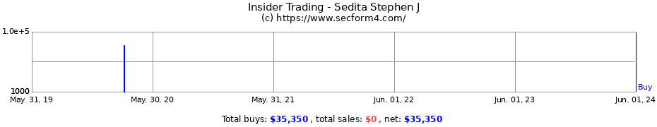 Insider Trading Transactions for Sedita Stephen J