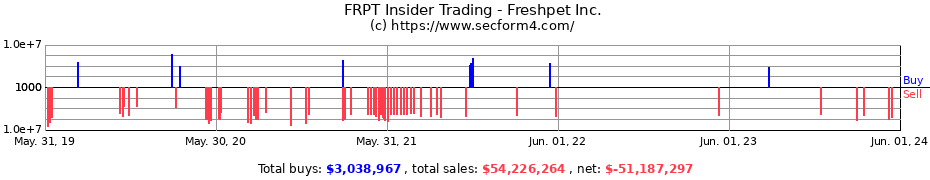 Insider Trading Transactions for Freshpet Inc.