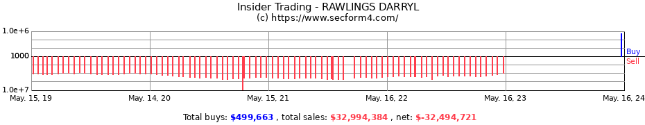 Insider Trading Transactions for RAWLINGS DARRYL