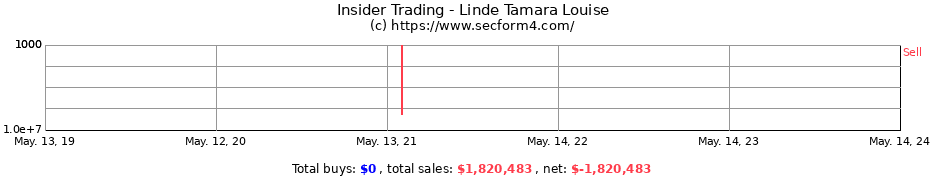 Insider Trading Transactions for Linde Tamara Louise