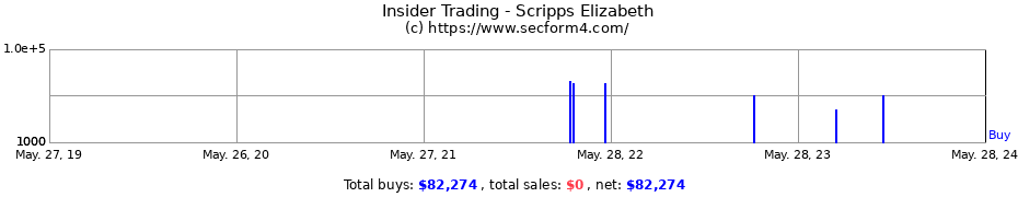 Insider Trading Transactions for Scripps Elizabeth