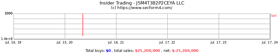 Insider Trading Transactions for J5M4T3B2P2CEYA LLC
