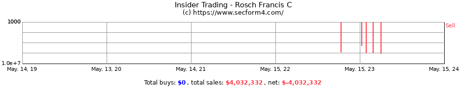 Insider Trading Transactions for Rosch Francis C