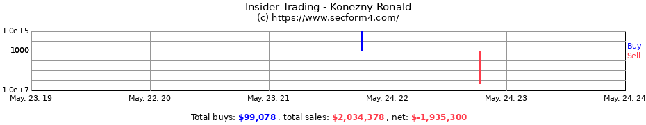 Insider Trading Transactions for Konezny Ronald