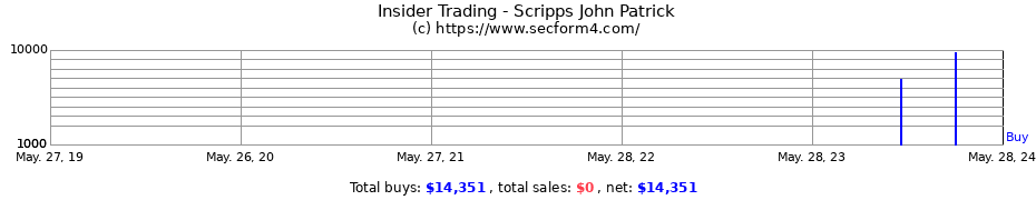 Insider Trading Transactions for Scripps John Patrick