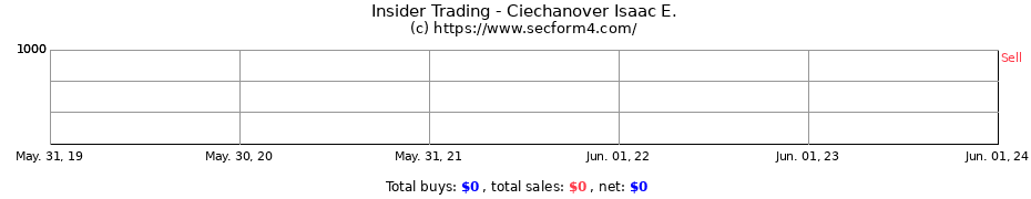 Insider Trading Transactions for Ciechanover Isaac E.