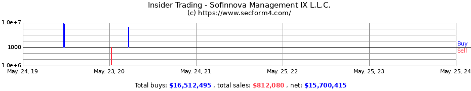Insider Trading Transactions for Sofinnova Management IX L.L.C.