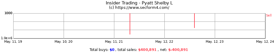 Insider Trading Transactions for Pyatt Shelby L
