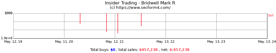 Insider Trading Transactions for Bridwell Mark R