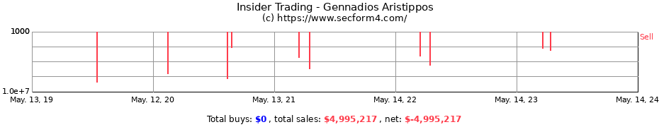 Insider Trading Transactions for Gennadios Aristippos