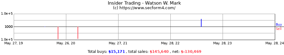 Insider Trading Transactions for Watson W. Mark