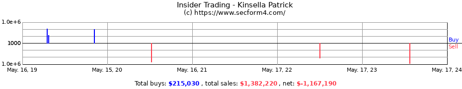 Insider Trading Transactions for Kinsella Patrick