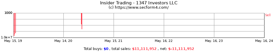 Insider Trading Transactions for 1347 Investors LLC