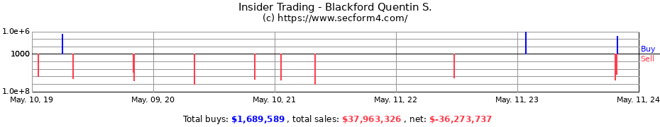 Insider Trading Transactions for Blackford Quentin S.