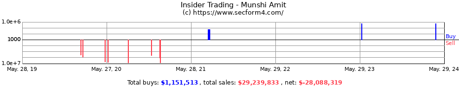 Insider Trading Transactions for Munshi Amit