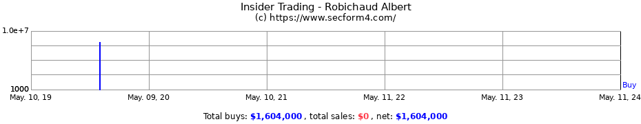 Insider Trading Transactions for Robichaud Albert