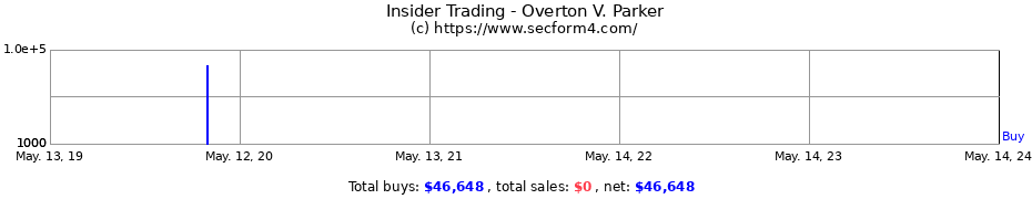 Insider Trading Transactions for Overton V. Parker