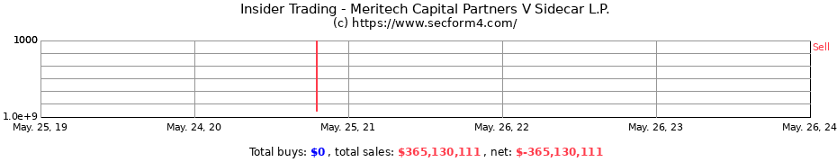 Insider Trading Transactions for Meritech Capital Partners V Sidecar L.P.