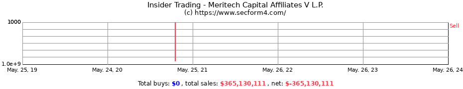 Insider Trading Transactions for Meritech Capital Affiliates V L.P.