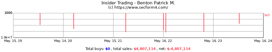 Insider Trading Transactions for Benton Patrick M.