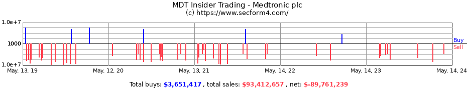 Insider Trading Transactions for Medtronic plc