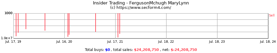 Insider Trading Transactions for FergusonMchugh MaryLynn