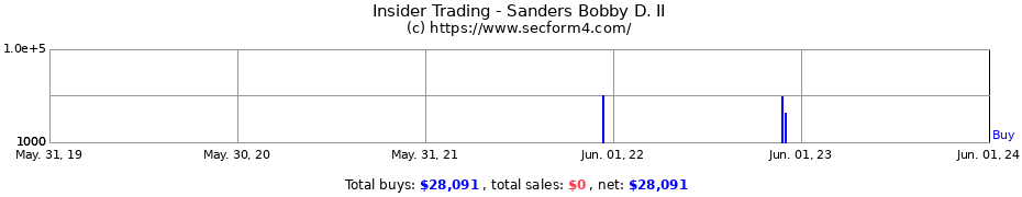 Insider Trading Transactions for Sanders Bobby D. II