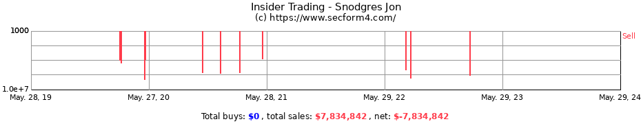 Insider Trading Transactions for Snodgres Jon