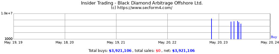 Insider Trading Transactions for Black Diamond Arbitrage Offshore Ltd.