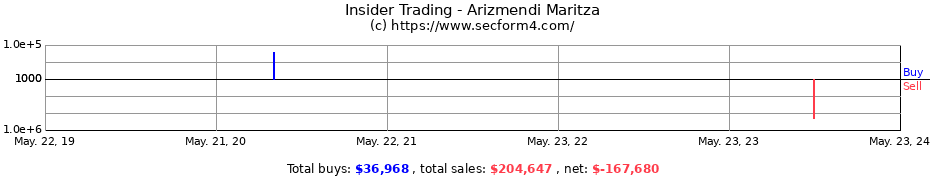 Insider Trading Transactions for Arizmendi Maritza