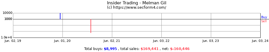Insider Trading Transactions for Melman Gil